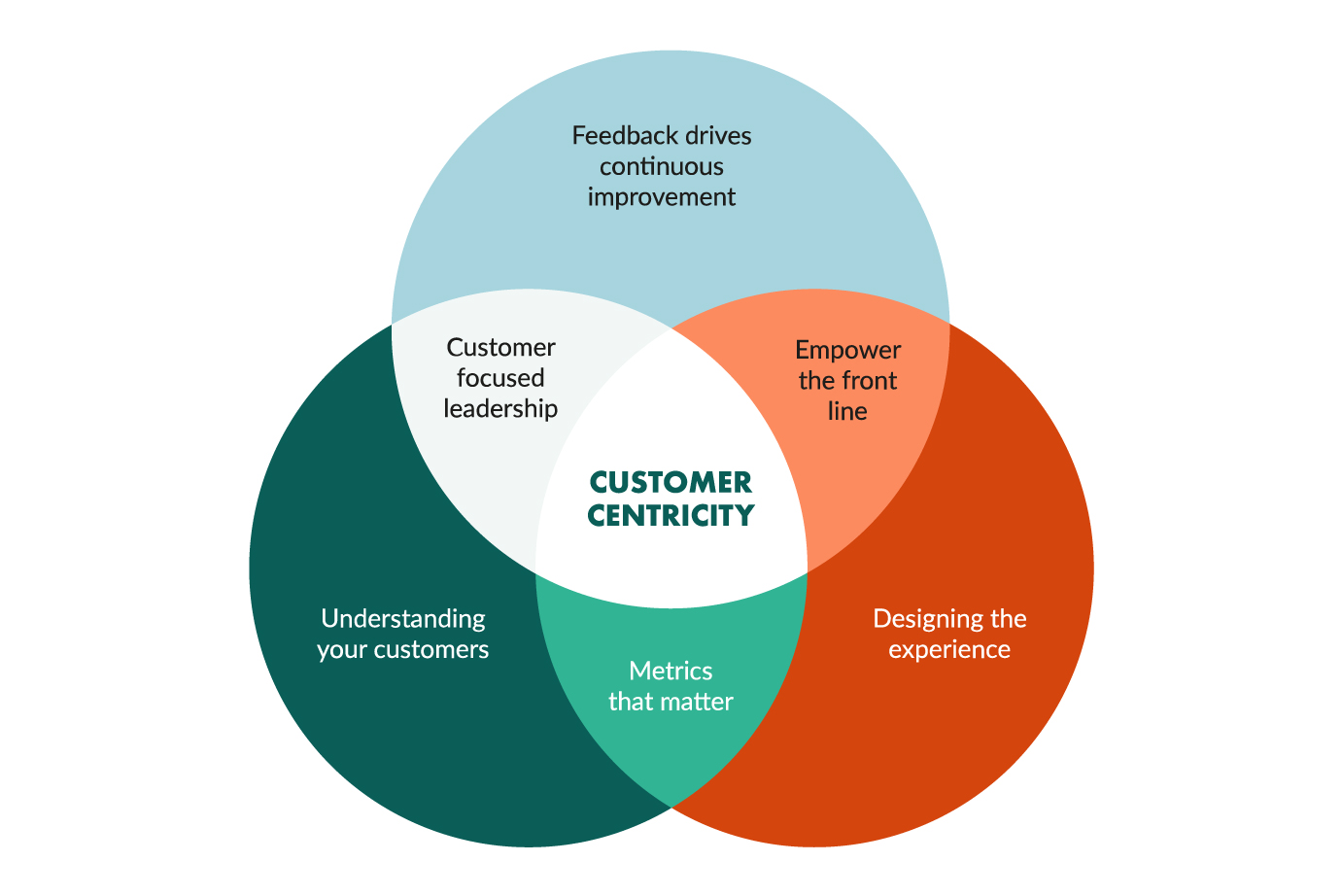Customer centric strategy
