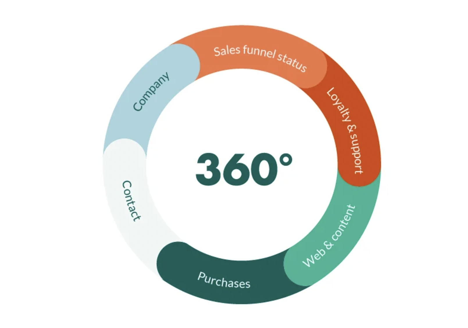360 degree customer view