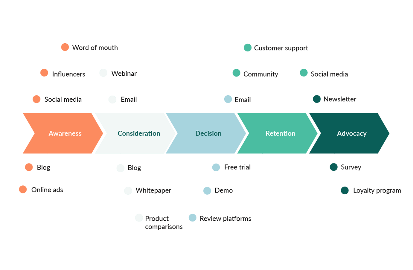 sales interaction channels