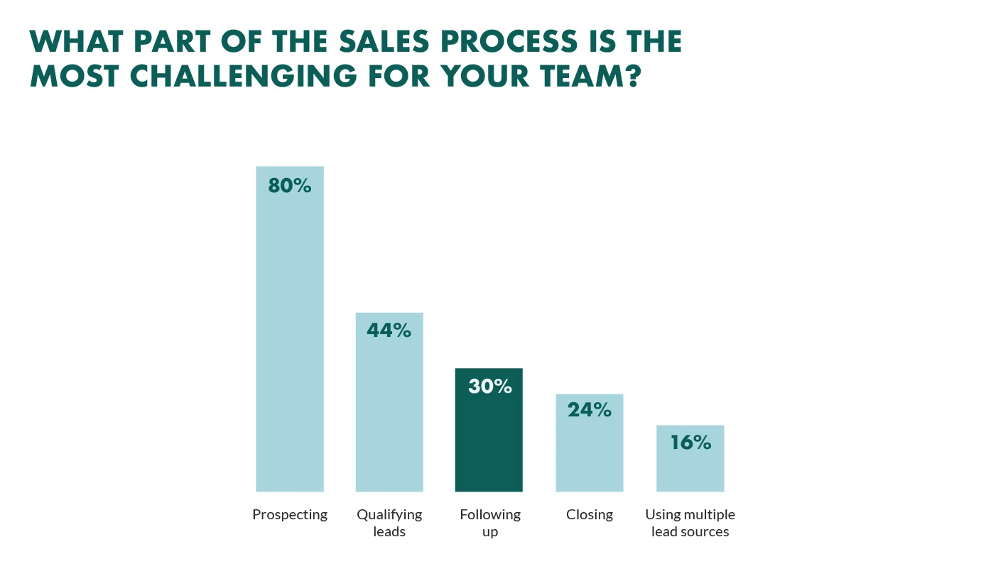 sales challenges