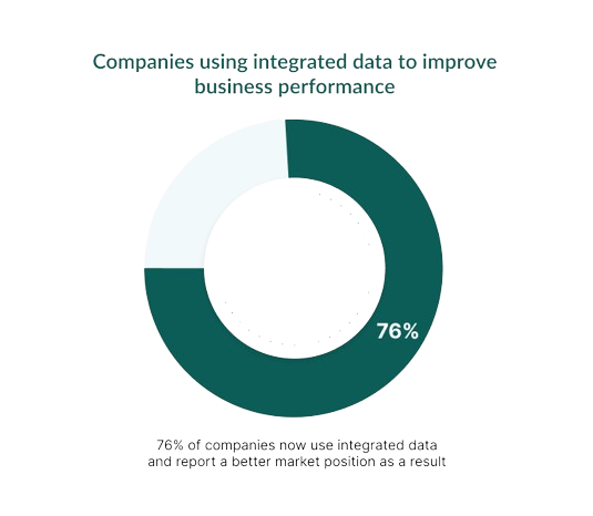 Companies using integrated data to improve business performance