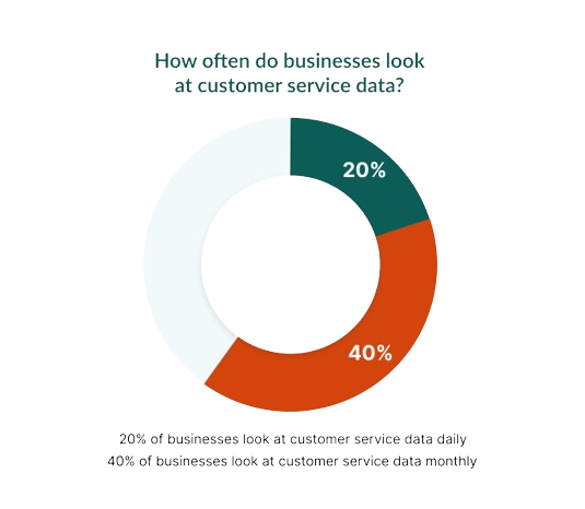 How often do businesses look at customer service data