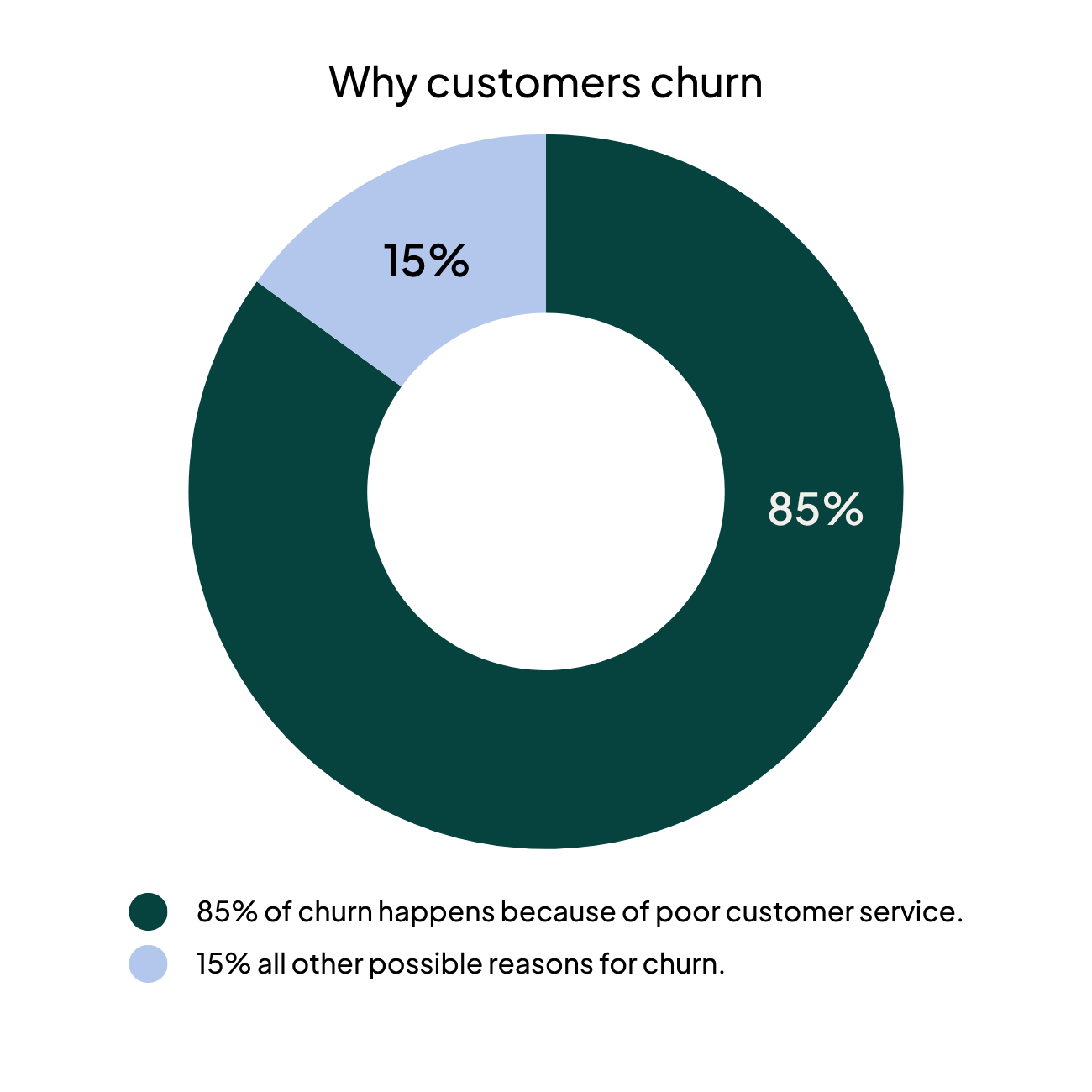 Why customers churn