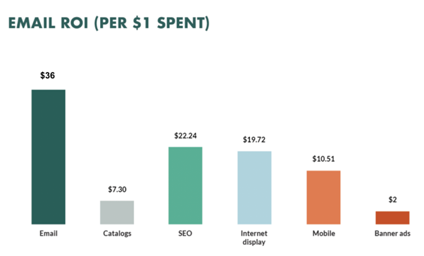 Email ROI
