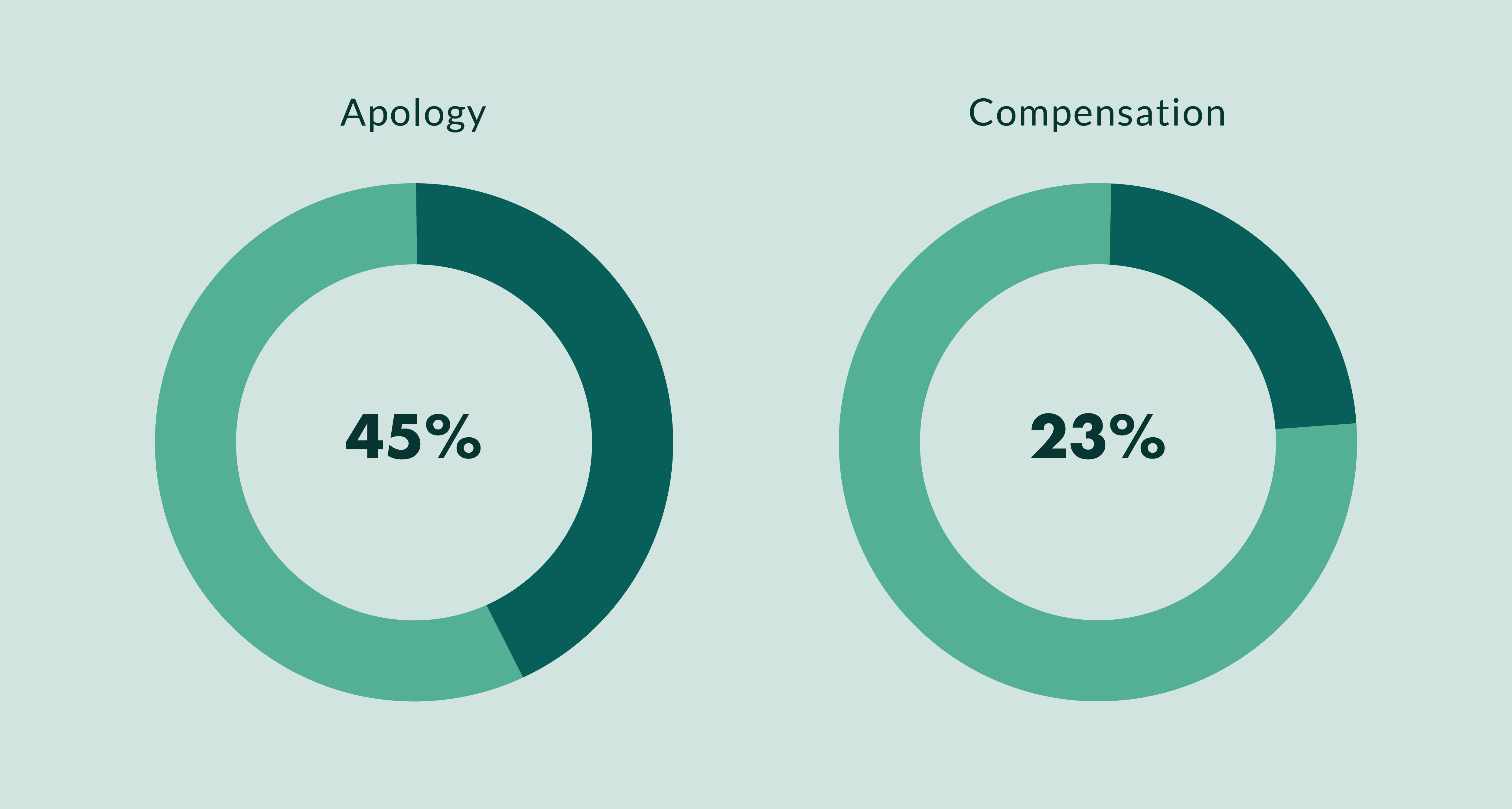 Apology vs compensation