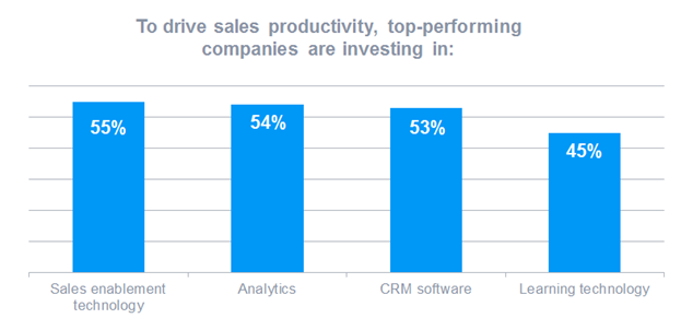 &bull; Increased investment in CRM-related technology