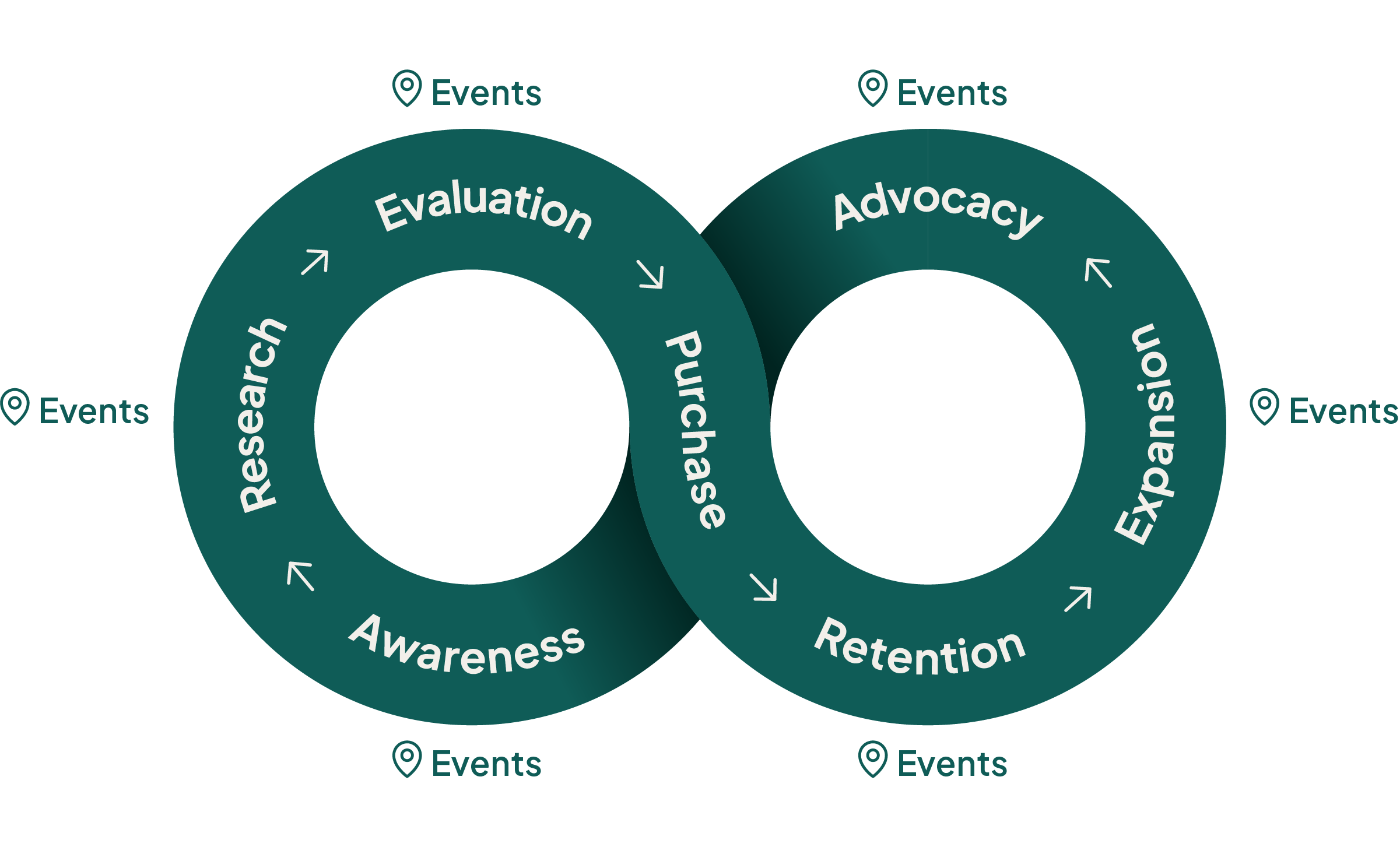 Relationship loop with event