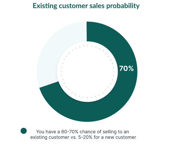 Compare this to selling to existing customers, where you&rsquo;ll see an average success rate of 60-70%.