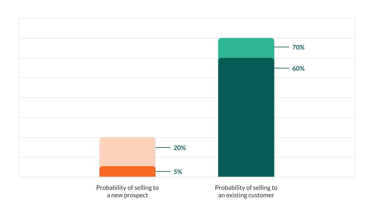 why existing customers matter